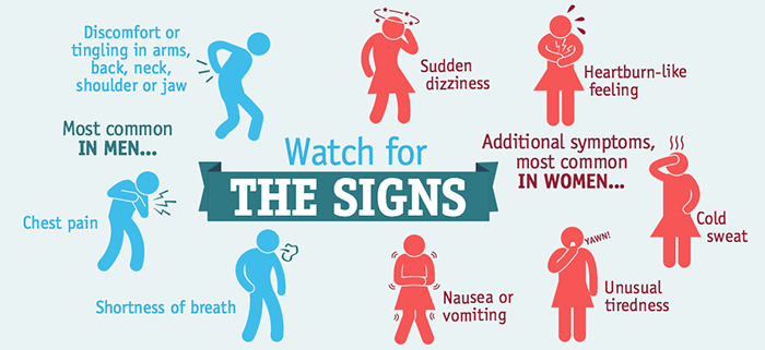 Signs of Cardiovascular Disease