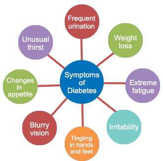 Symptoms of Diabetes