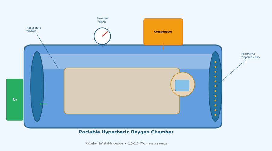 Hyperbaric Oxygen Therapy with Portable Chambers